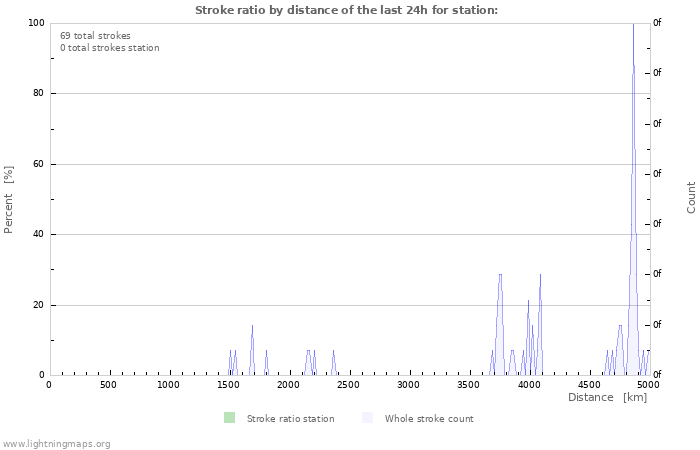 Graphs: Stroke ratio by distance