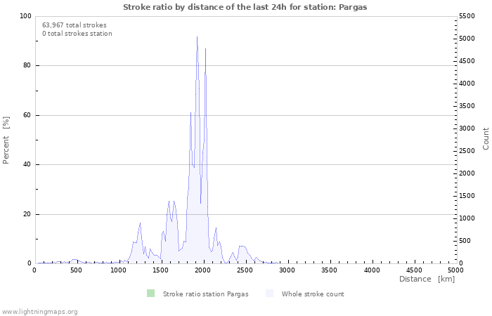 Graphs: Stroke ratio by distance