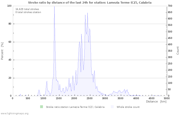 Graphs: Stroke ratio by distance