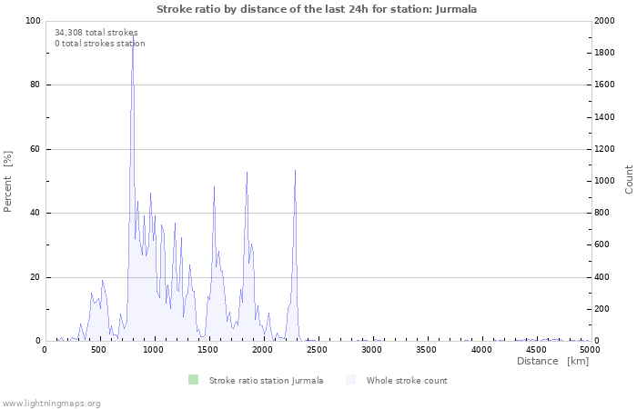 Graphs: Stroke ratio by distance