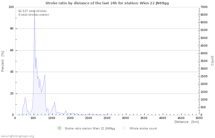 Graphs: Stroke ratio by distance