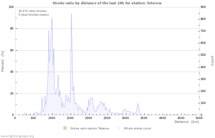 Graphs: Stroke ratio by distance