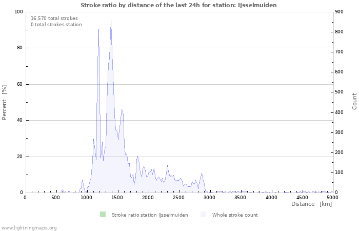 Graphs: Stroke ratio by distance