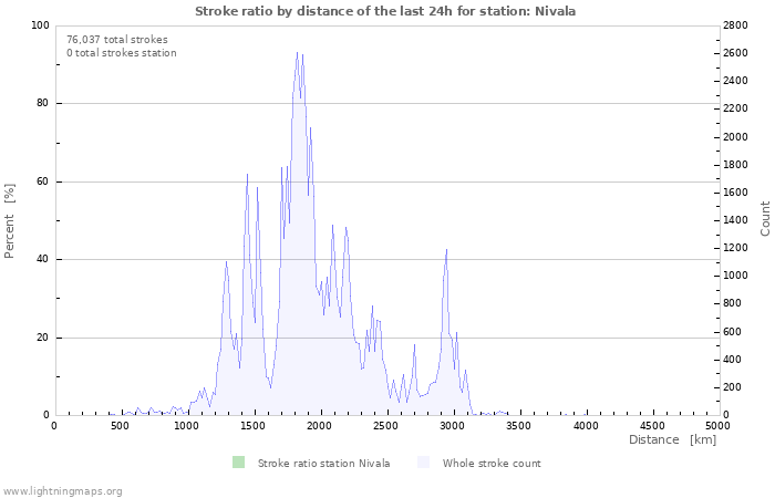 Graphs: Stroke ratio by distance