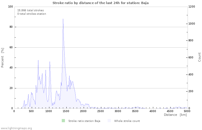 Graphs: Stroke ratio by distance