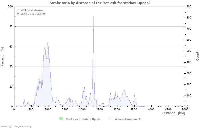 Graphs: Stroke ratio by distance