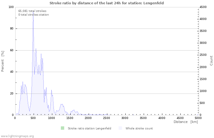 Graphs: Stroke ratio by distance