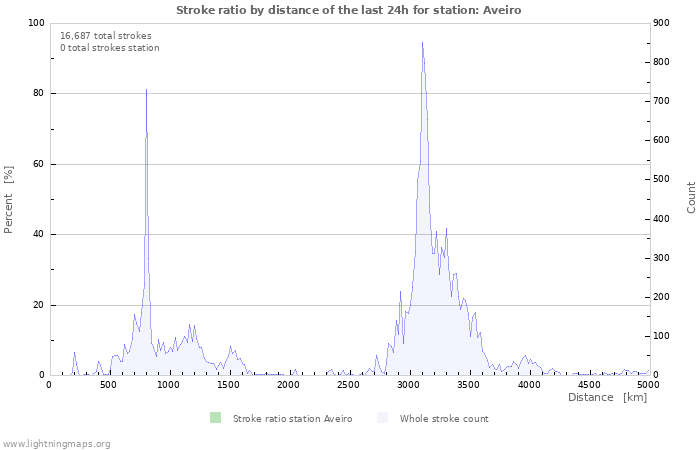 Graphs: Stroke ratio by distance