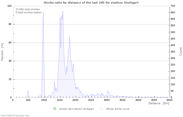 Graphs: Stroke ratio by distance