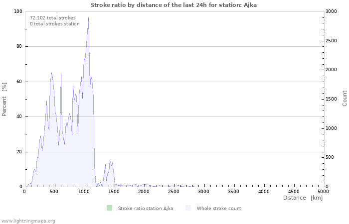 Graphs: Stroke ratio by distance