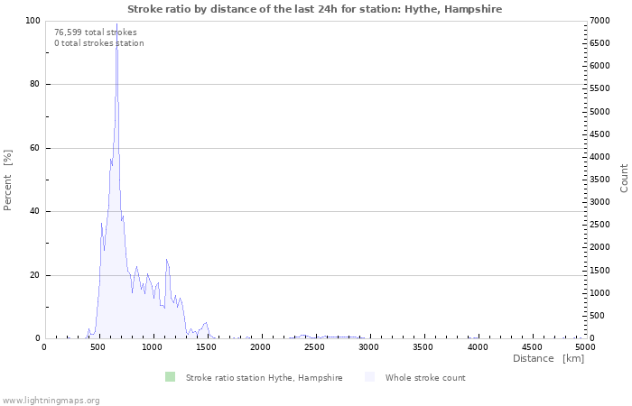 Graphs: Stroke ratio by distance