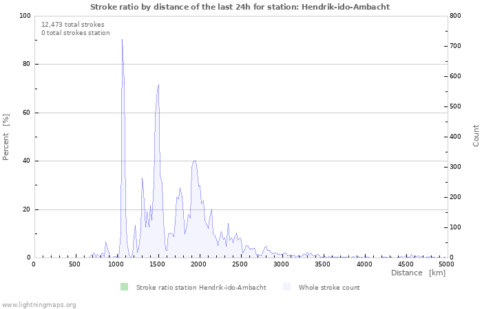 Graphs: Stroke ratio by distance