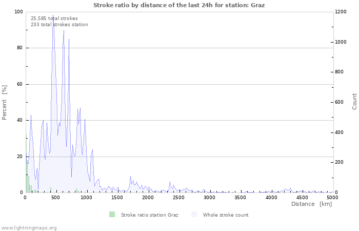 Graphs: Stroke ratio by distance