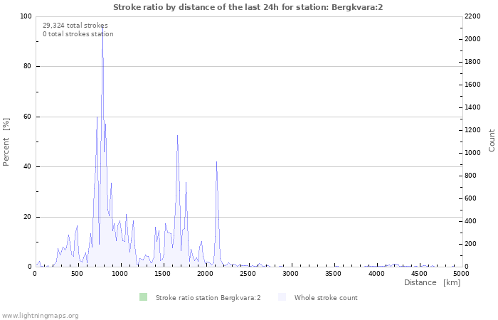 Graphs: Stroke ratio by distance