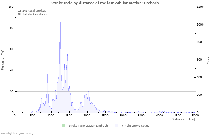 Graphs: Stroke ratio by distance