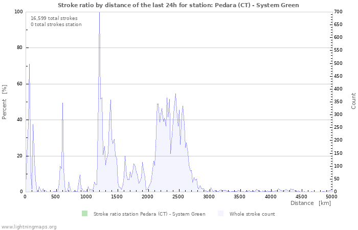 Graphs: Stroke ratio by distance