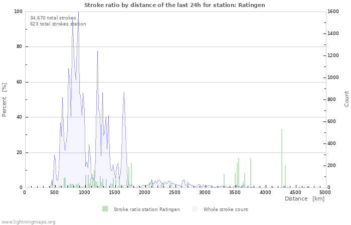 Graphs: Stroke ratio by distance