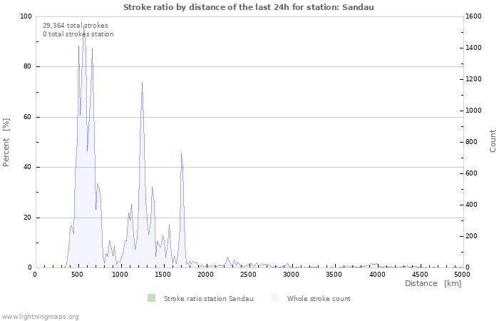 Graphs: Stroke ratio by distance