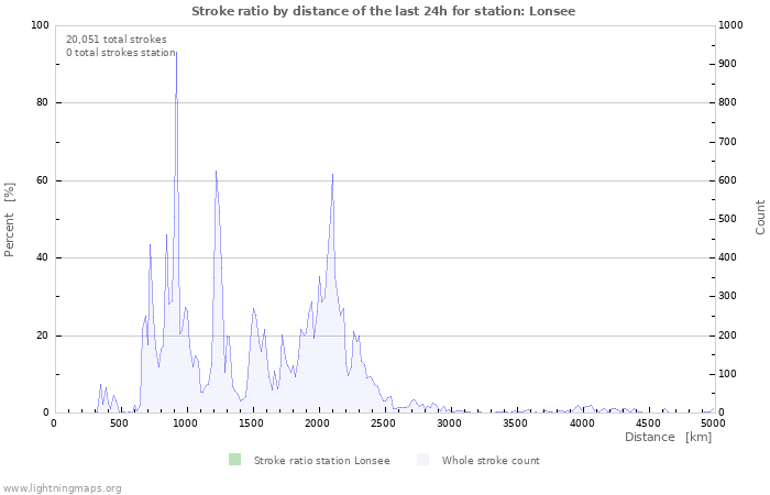 Graphs: Stroke ratio by distance