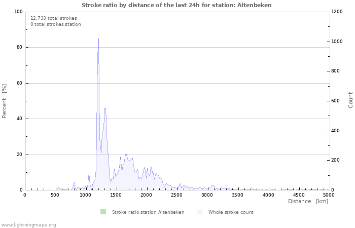 Graphs: Stroke ratio by distance