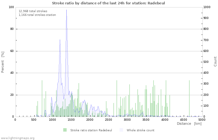 Graphs: Stroke ratio by distance