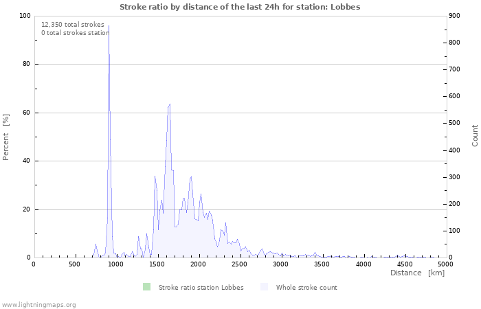 Graphs: Stroke ratio by distance