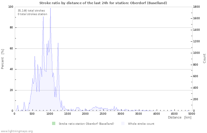 Graphs: Stroke ratio by distance