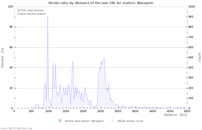 Graphs: Stroke ratio by distance