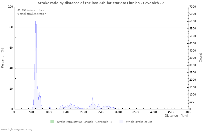 Graphs: Stroke ratio by distance