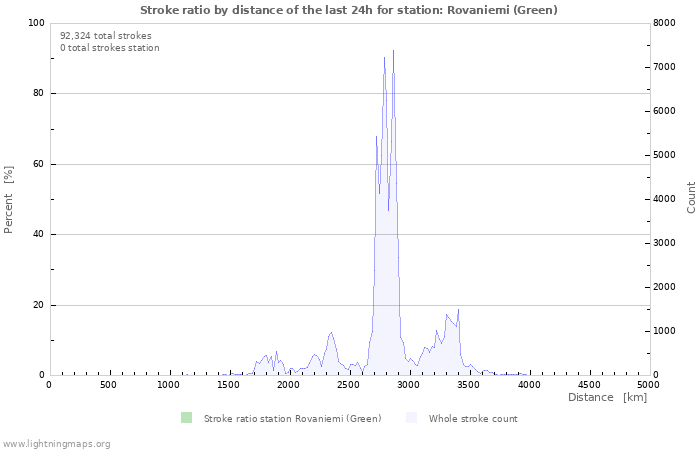 Graphs: Stroke ratio by distance