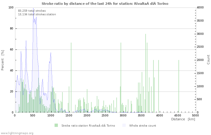 Graphs: Stroke ratio by distance