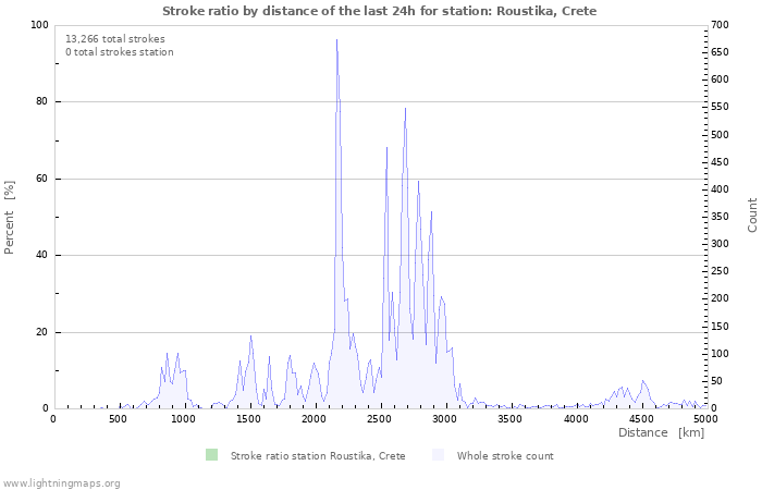 Graphs: Stroke ratio by distance