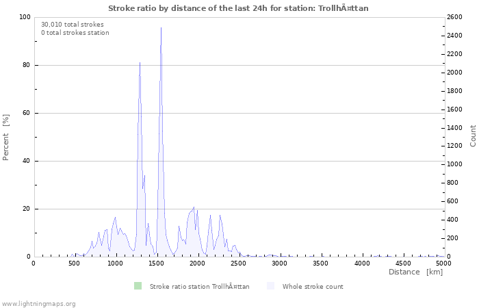 Graphs: Stroke ratio by distance