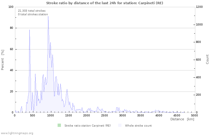 Graphs: Stroke ratio by distance