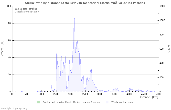 Graphs: Stroke ratio by distance