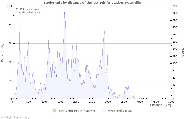 Graphs: Stroke ratio by distance