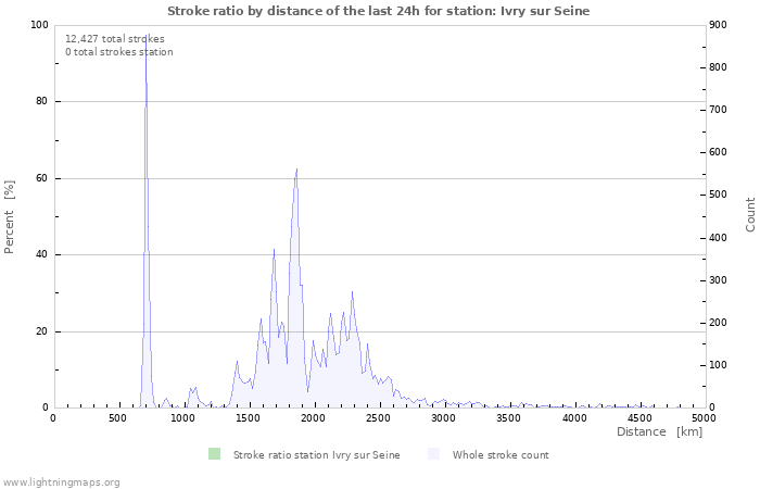 Graphs: Stroke ratio by distance