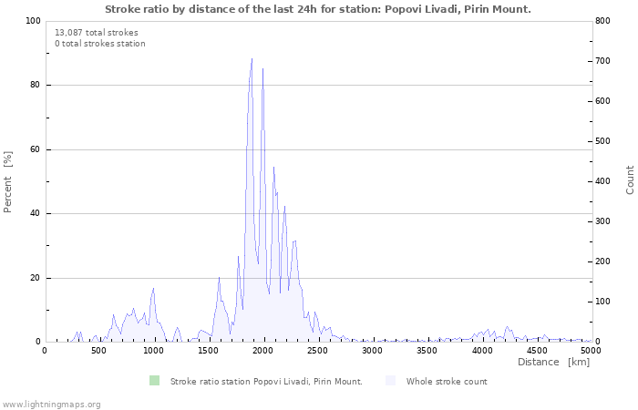 Graphs: Stroke ratio by distance