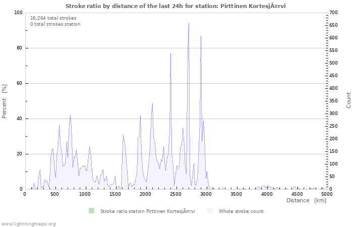 Graphs: Stroke ratio by distance