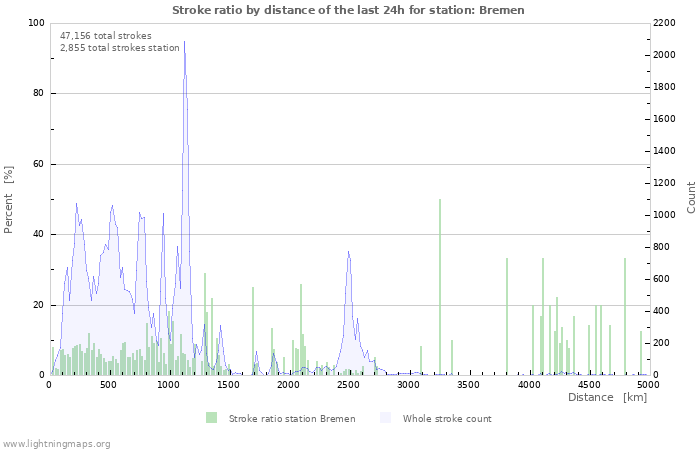 Graphs: Stroke ratio by distance