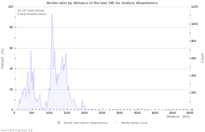 Graphs: Stroke ratio by distance