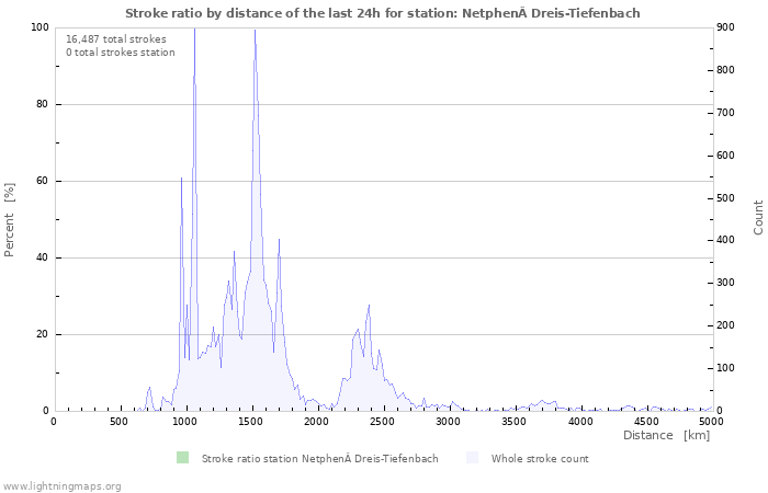 Graphs: Stroke ratio by distance