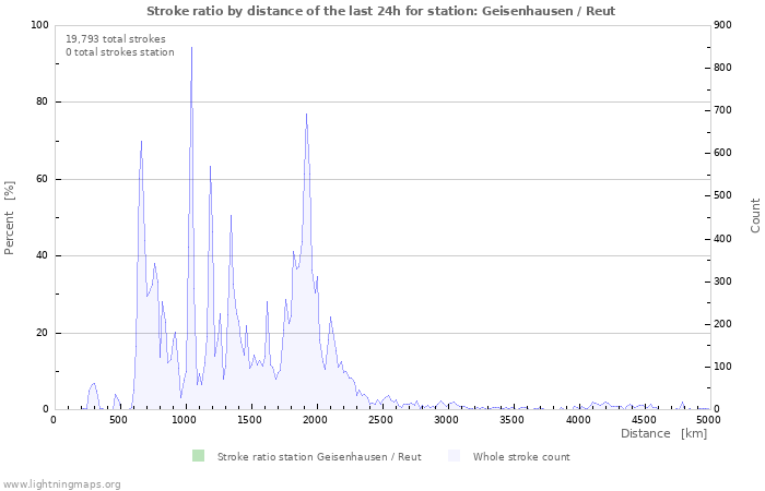 Graphs: Stroke ratio by distance