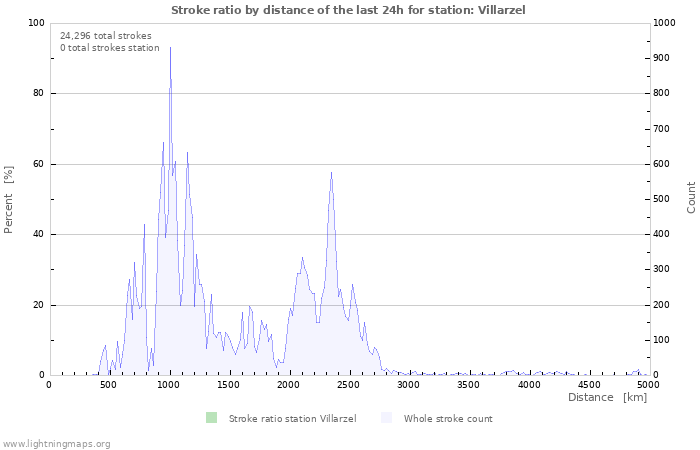 Graphs: Stroke ratio by distance