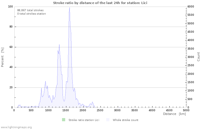 Graphs: Stroke ratio by distance