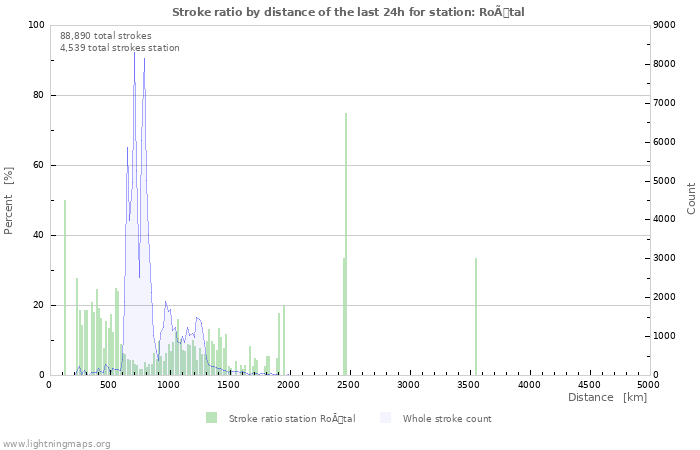 Graphs: Stroke ratio by distance