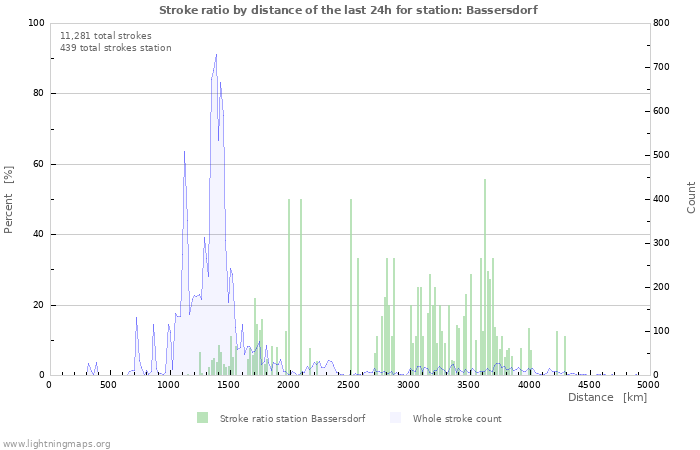 Graphs: Stroke ratio by distance