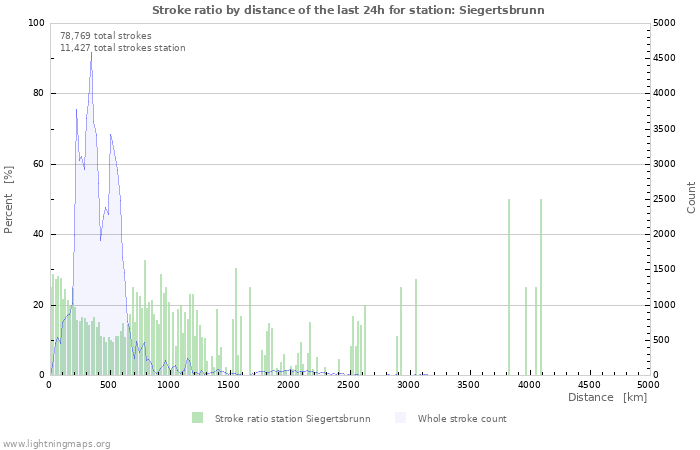 Graphs: Stroke ratio by distance