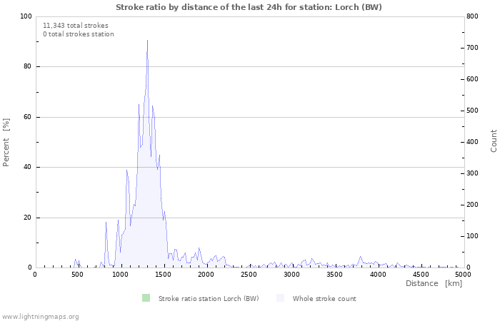 Graphs: Stroke ratio by distance