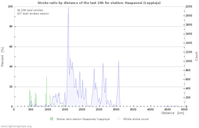 Graphs: Stroke ratio by distance